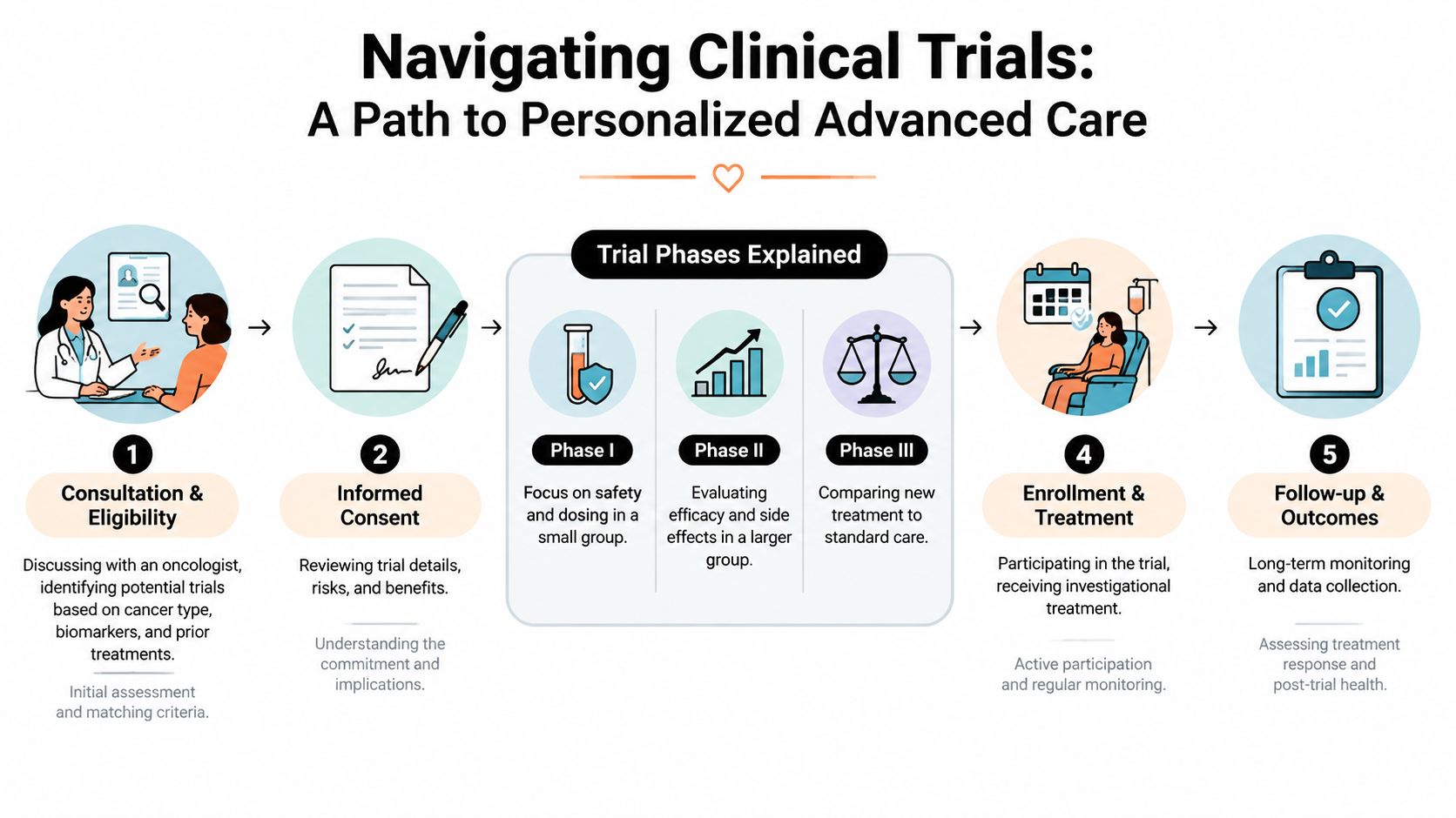 An infographic showing the five steps of navigating clinical trials for advanced cancer treatment care.
