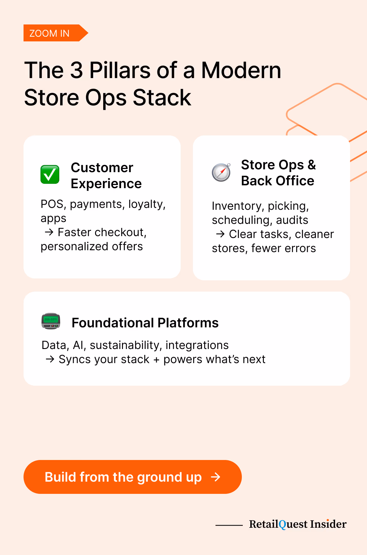 Guide to digitizing retail store operations and evaluating store ops tools.