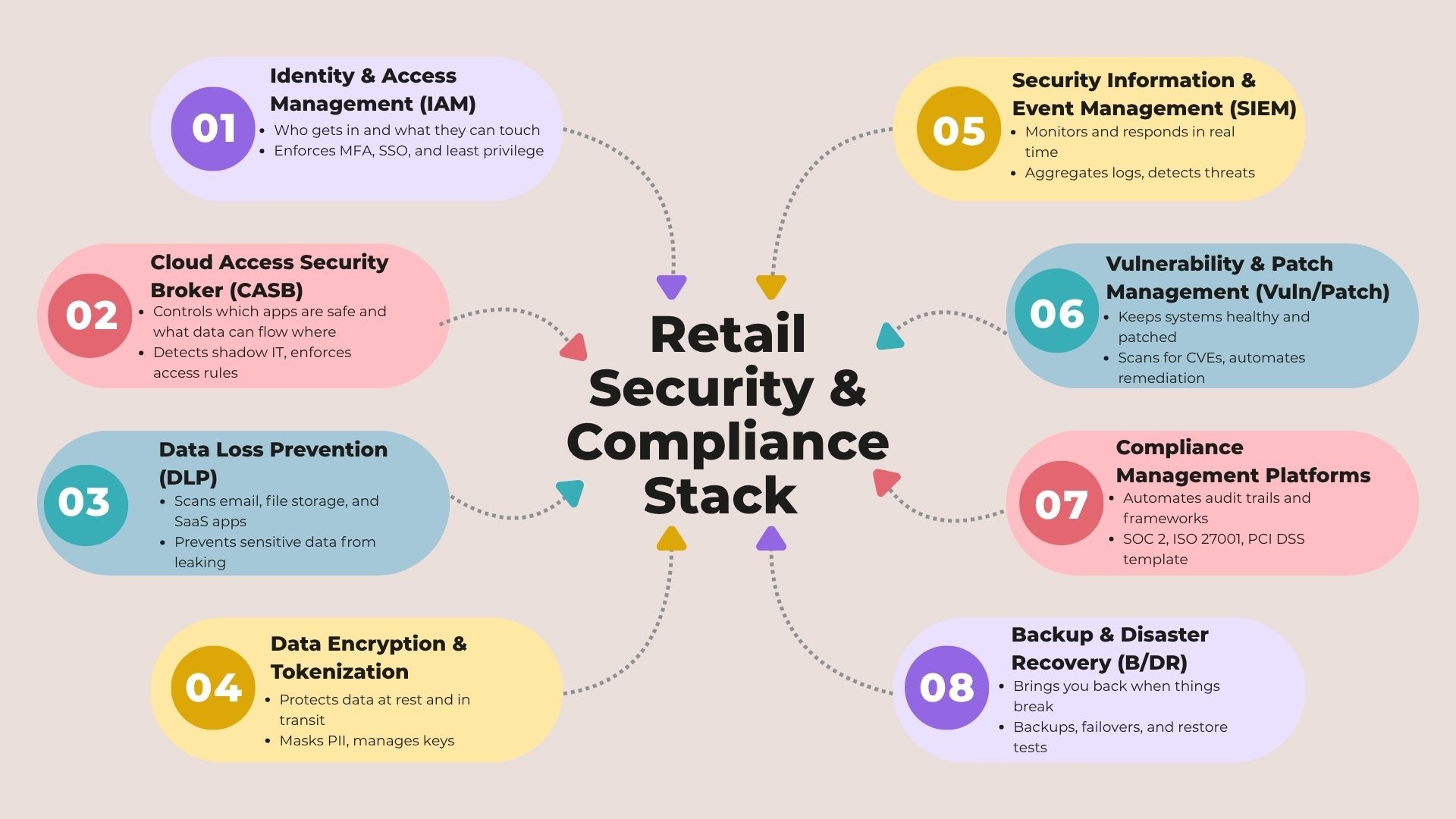 Retail SaaS security stack diagram showing IAM, DLP, SIEM, and compliance layers