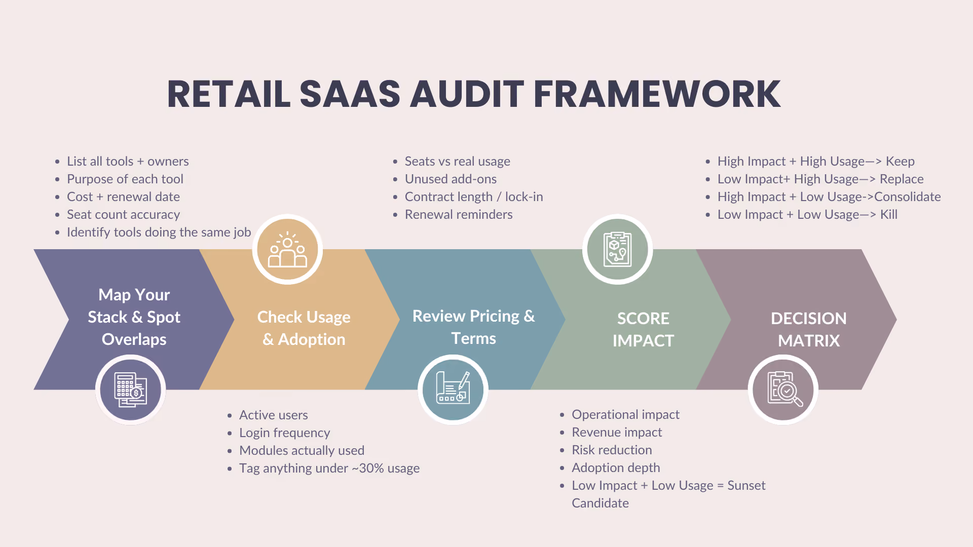 Framework for optimizing SaaS spend in retail environments