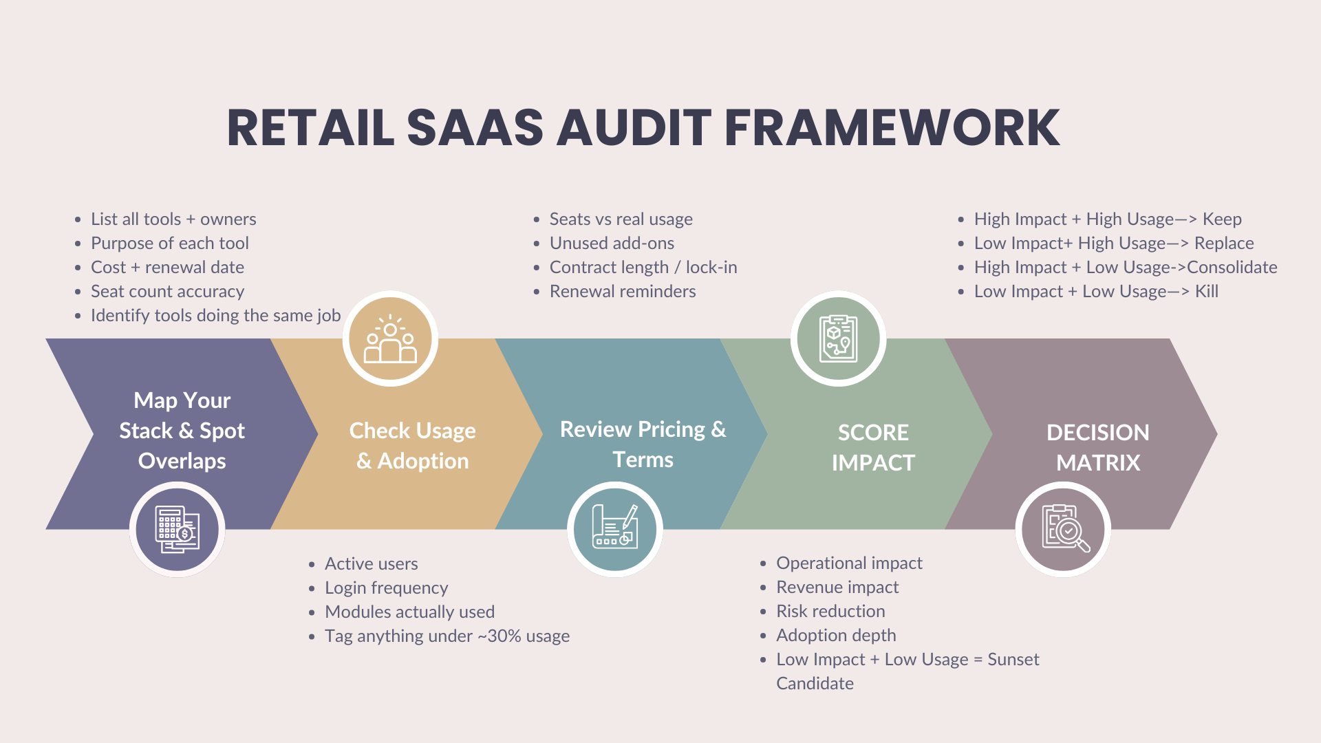  Framework for optimizing SaaS spend in retail environments