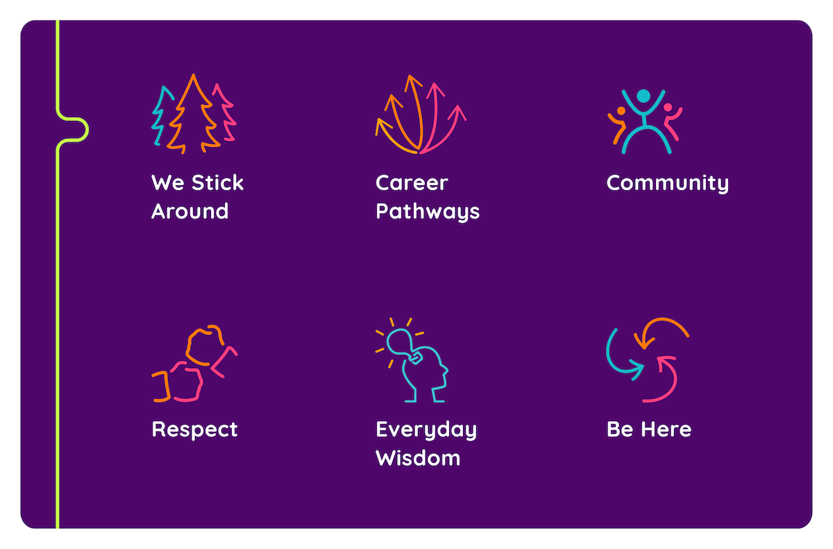 Icons for each of John Muir Charter Schools' core differentiators