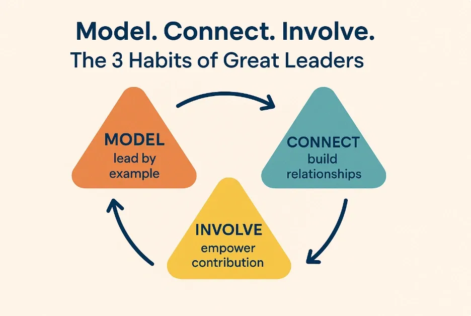 Model. Connect. Involve. The 3 Habits of Great Leaders