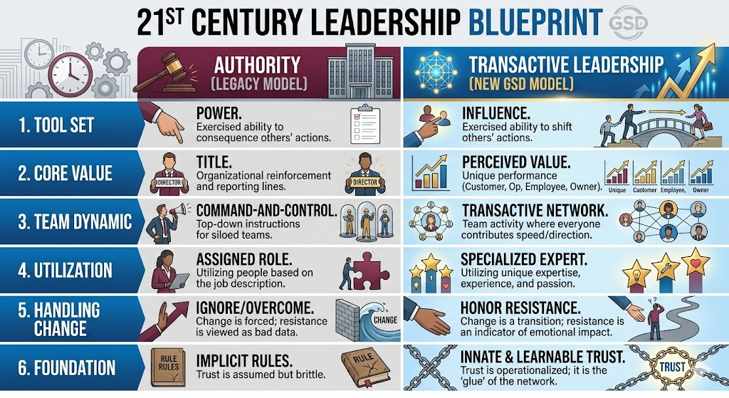 Beyond Authority: Redefining TransActive Leadership in the 21st Century