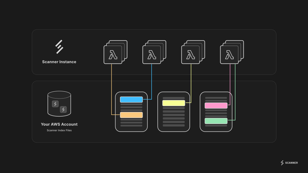 Scanner indexing