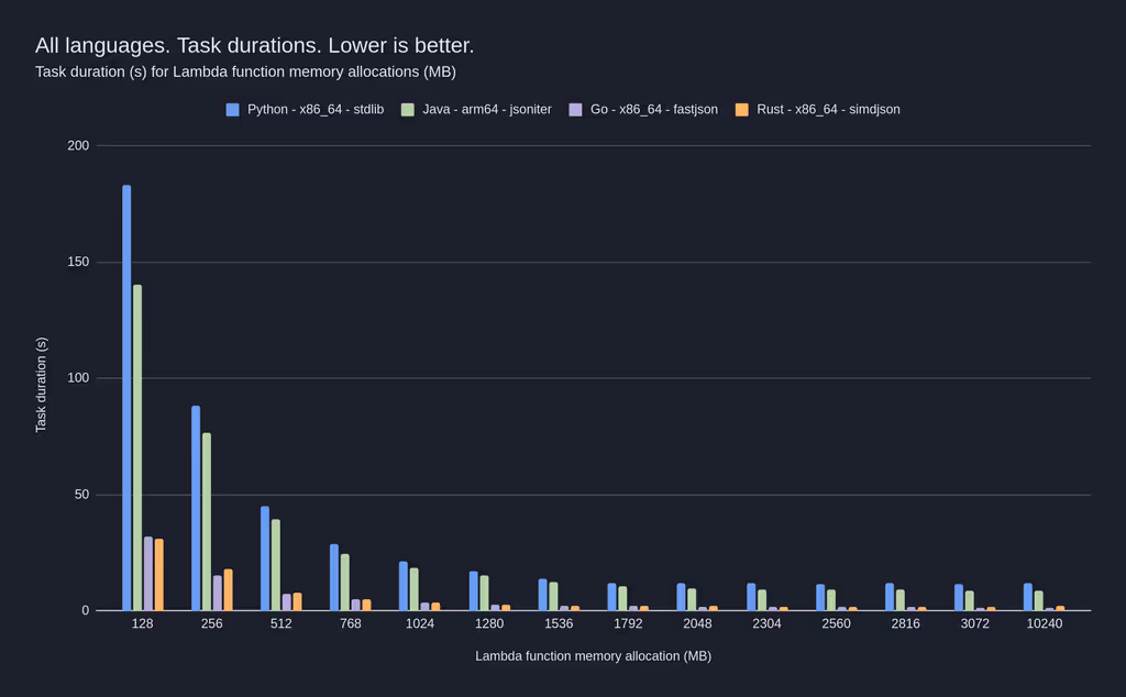 All languages performance results