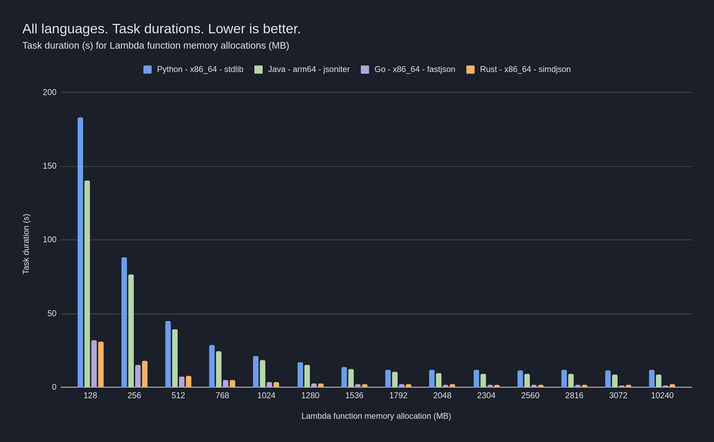 All languages performance results