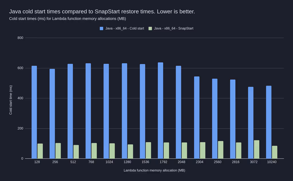 java_snapstart_times
