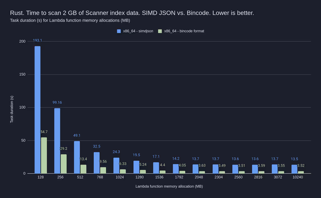 json_vs_bincode_performance
