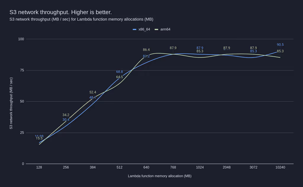 s3_network_performance