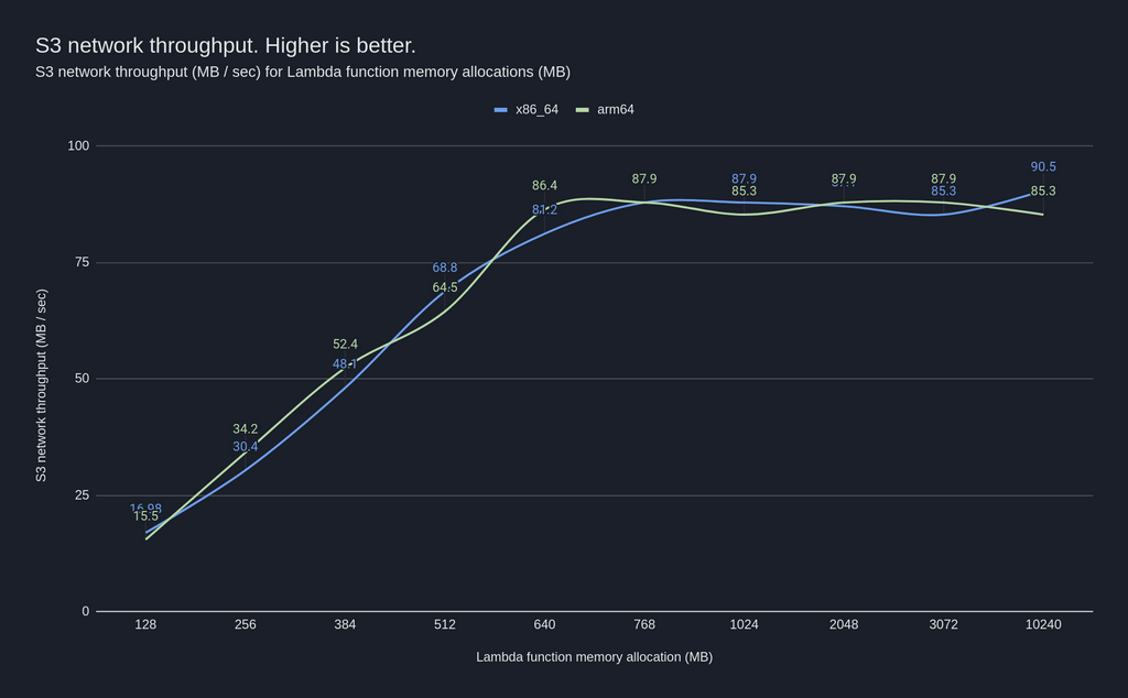 s3_network_performance