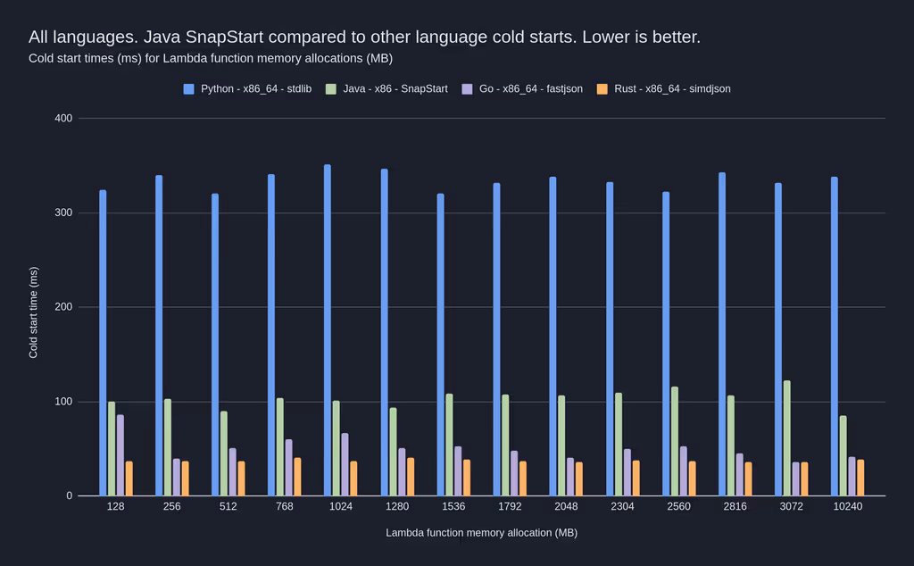 all_langs_and_snapstart_cold_start_times