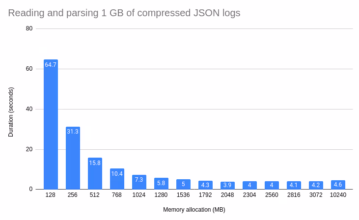 Serverless Rust Lambda Function Performance
