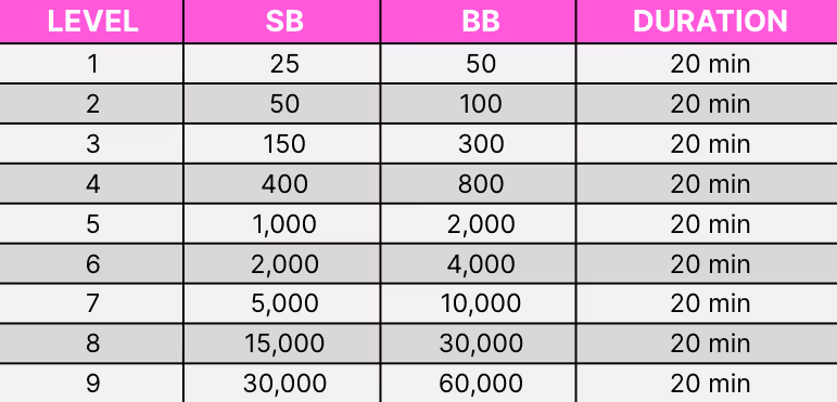 blind structure for three hour poker tournament