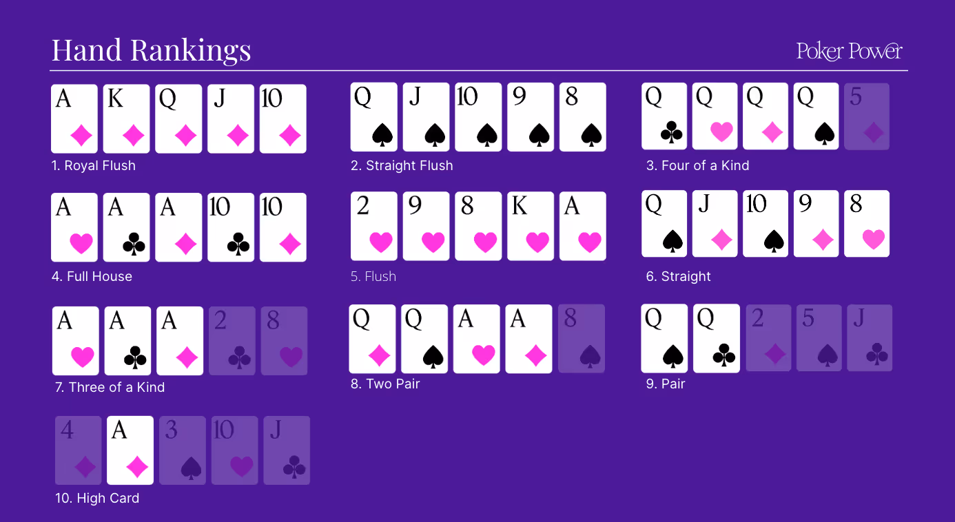 Texas Hold 'Em Hand Rankings