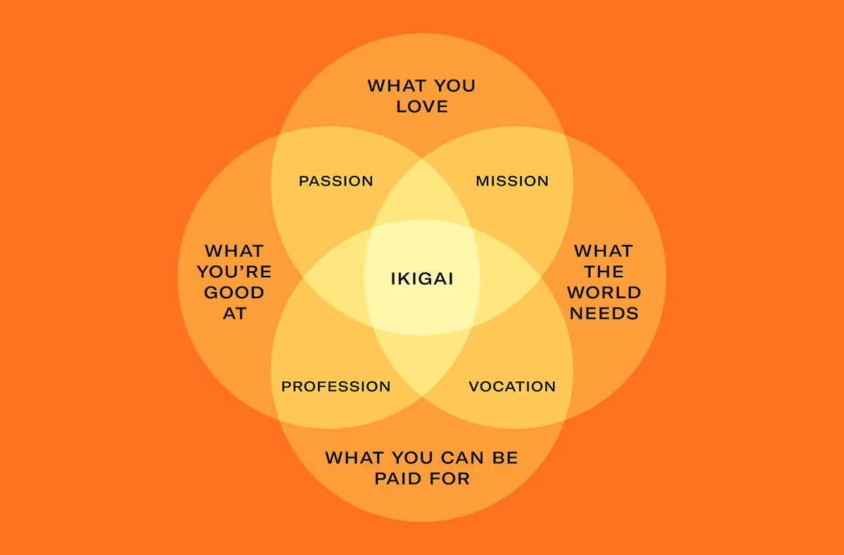 Ikigai diagram showing four overlapping circles labeled What You Love, What You're Good At, What the World Needs, and What You Can Be Paid For — with Passion, Mission, Vocation, and Profession at each intersection, and Ikigai at the center.