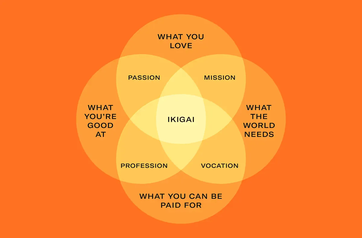 Ikigai diagram showing four overlapping circles labeled What You Love, What You're Good At, What the World Needs, and What You Can Be Paid For — with Passion, Mission, Vocation, and Profession at each intersection, and Ikigai at the center.