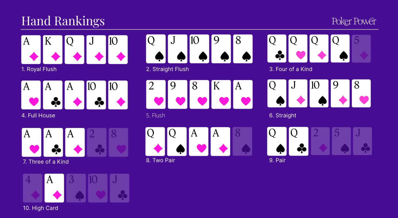 Texas Hold 'Em Hand Rankings
