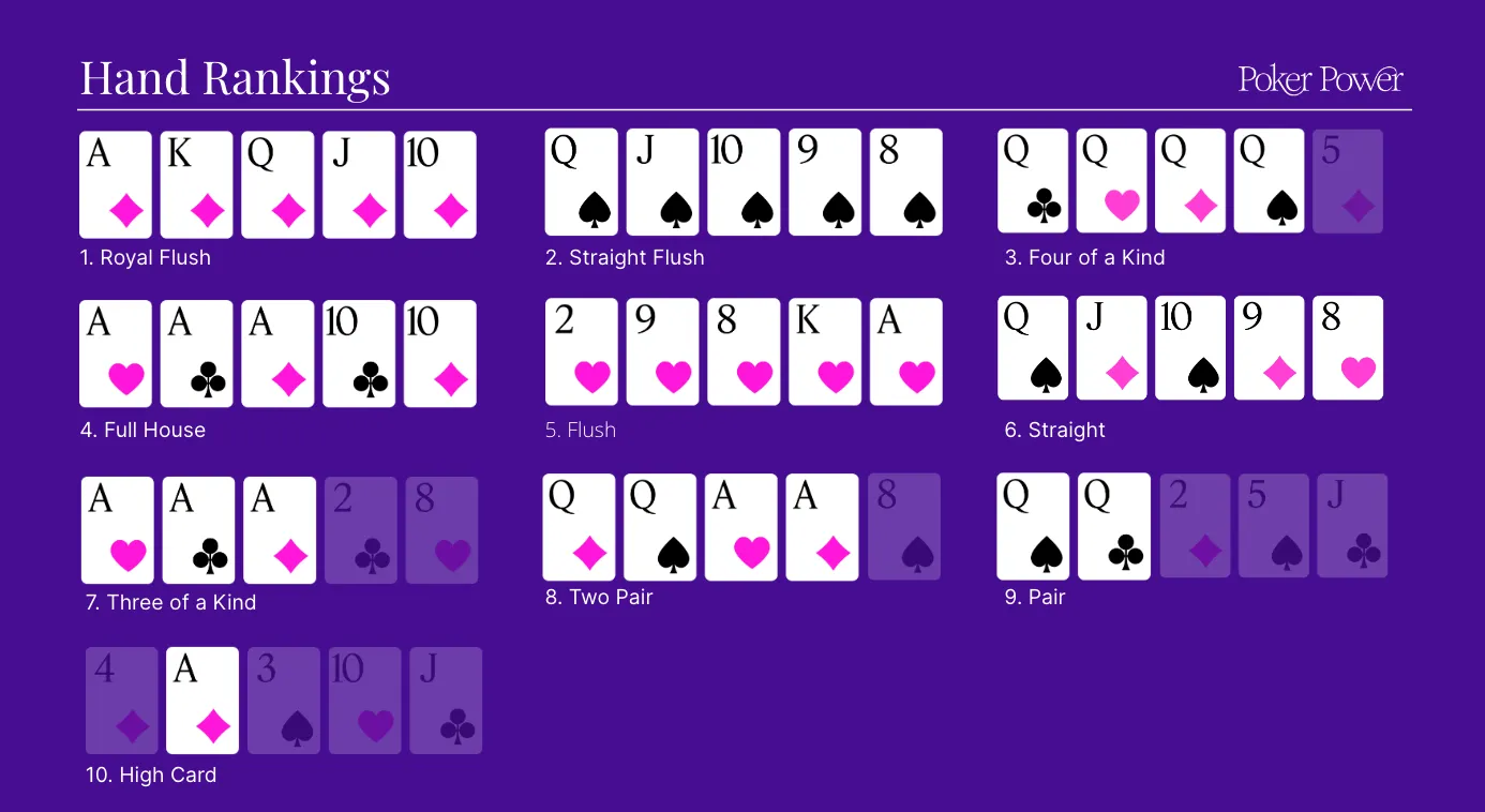 Texas Hold 'Em Hand Rankings