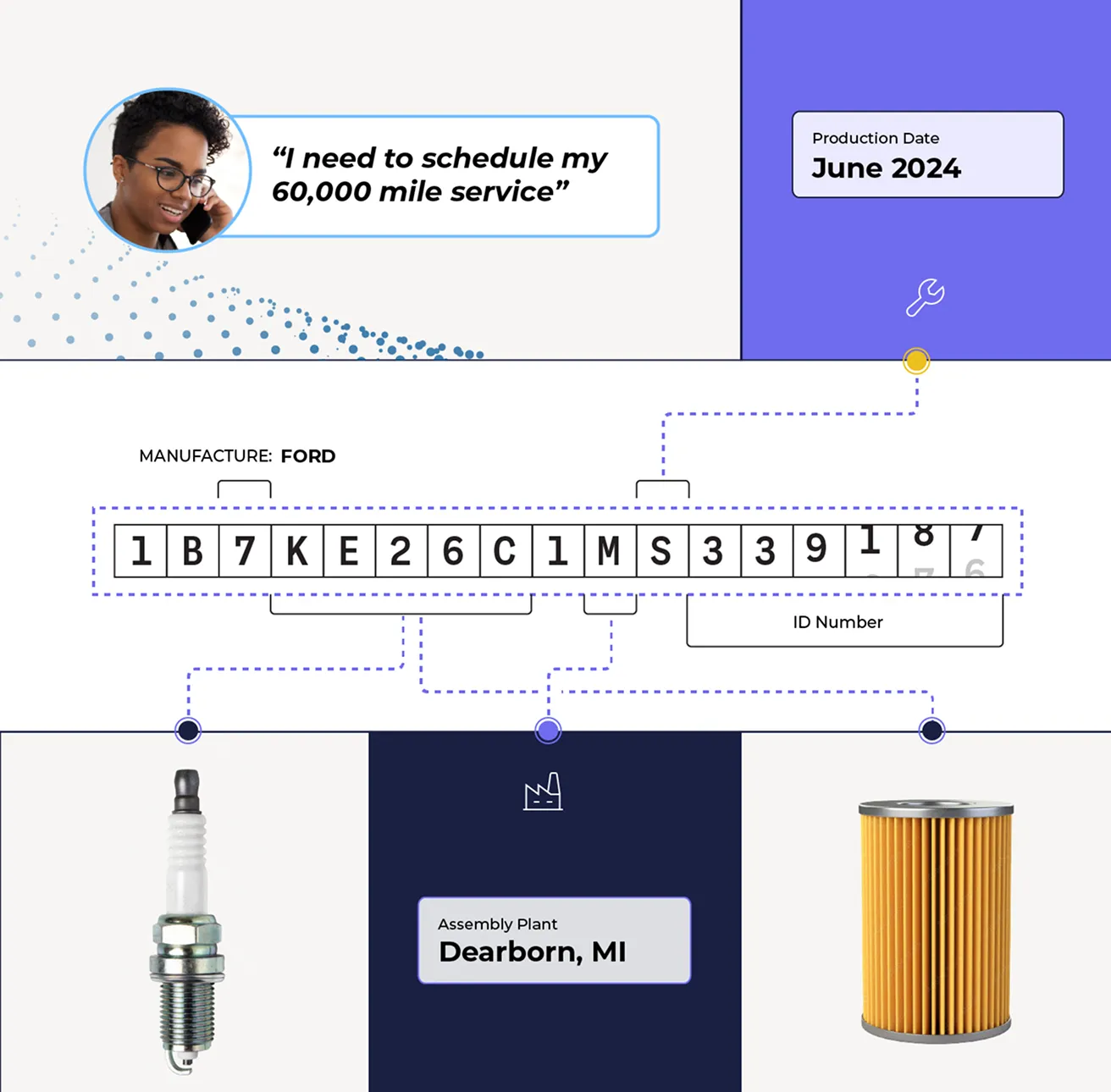 illustration that describes how LotTech Voice expertly navigates VIN-specific variations and confirms compatibility down to production dates and assembly plants