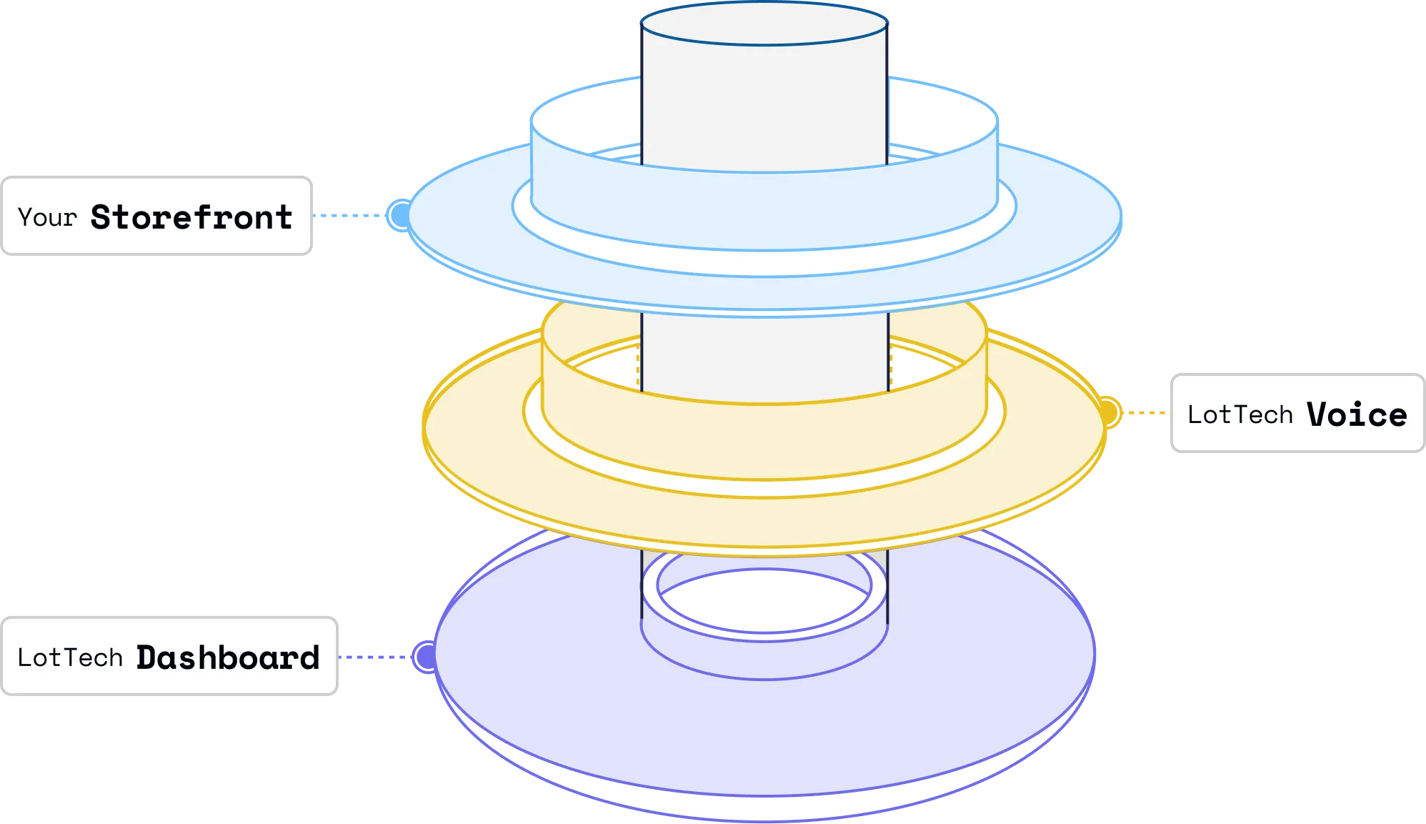 Diagram showing three layered rings labeled Your Storefront, LotTech Voice, and LotTech Dashboard stacked vertically.