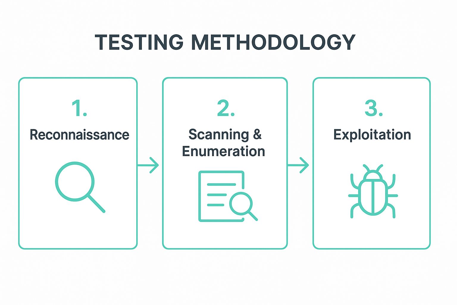 A process flow infographic illustrating the three key phases of a structured testing methodology: Reconnaissance, Scanning & Enumeration, and Exploitation.