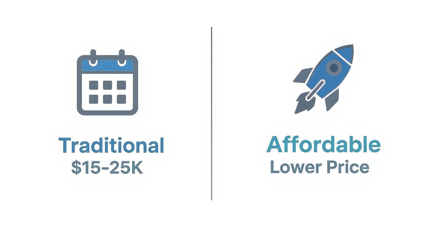 Infographic comparing the cost and speed of traditional SOC 2 pentesting firms with our affordable and fast approach.