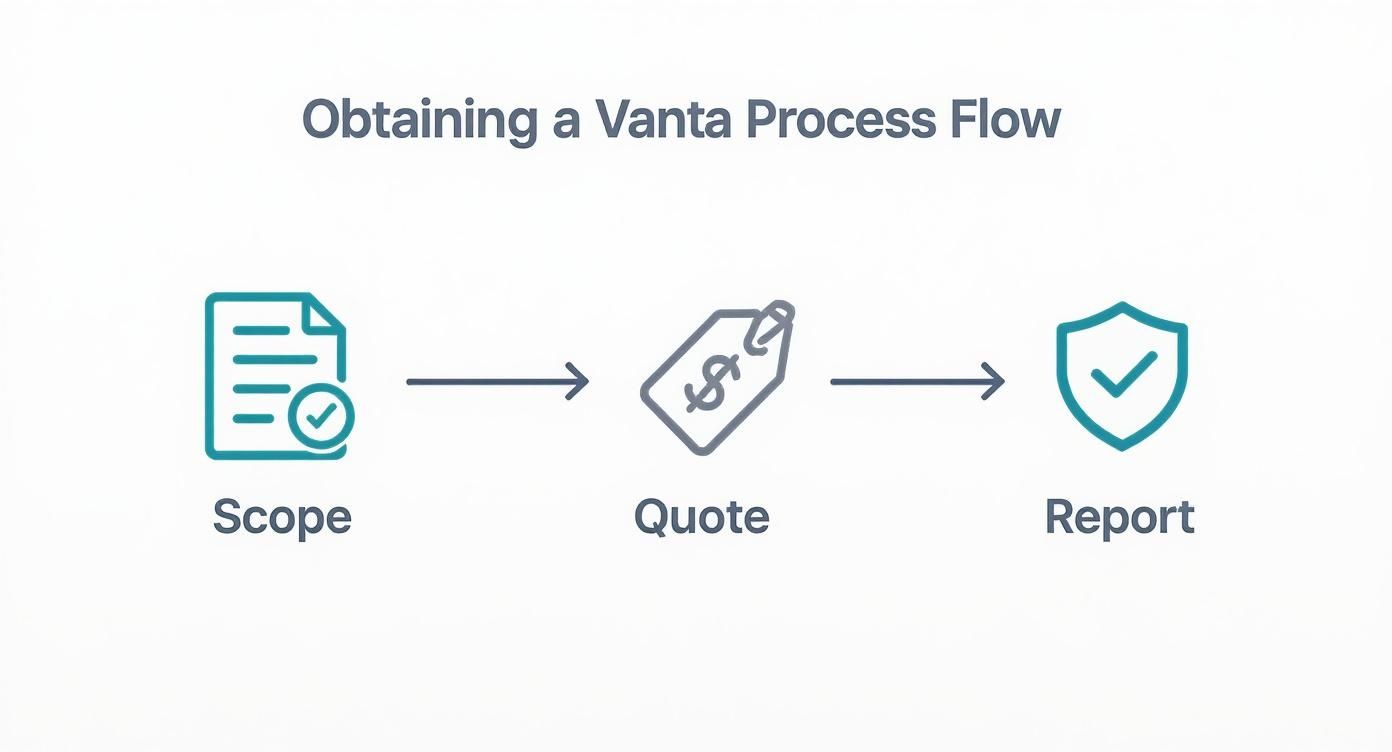Infographic about vanta pentesting quote
