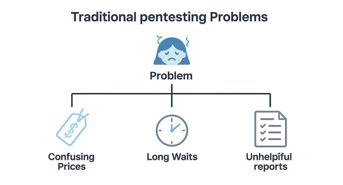 Diagram showing traditional penetration testing problems including confusing prices, long waits, and unhelpful reports