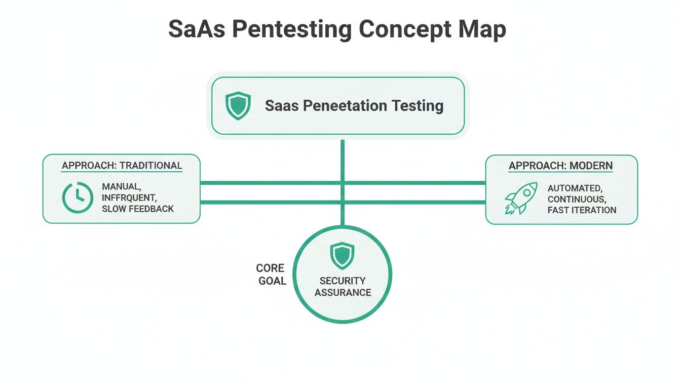 Concept map illustrating SaaS penetration testing with traditional and modern approaches, and security assurance goal.