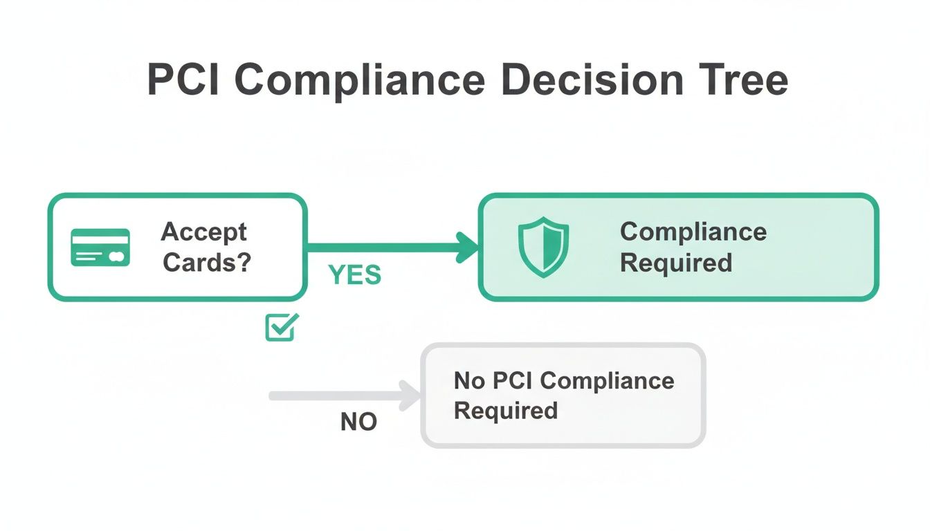 A visual PCI Compliance Decision Tree showing if a business needs compliance based on accepting payment cards.
