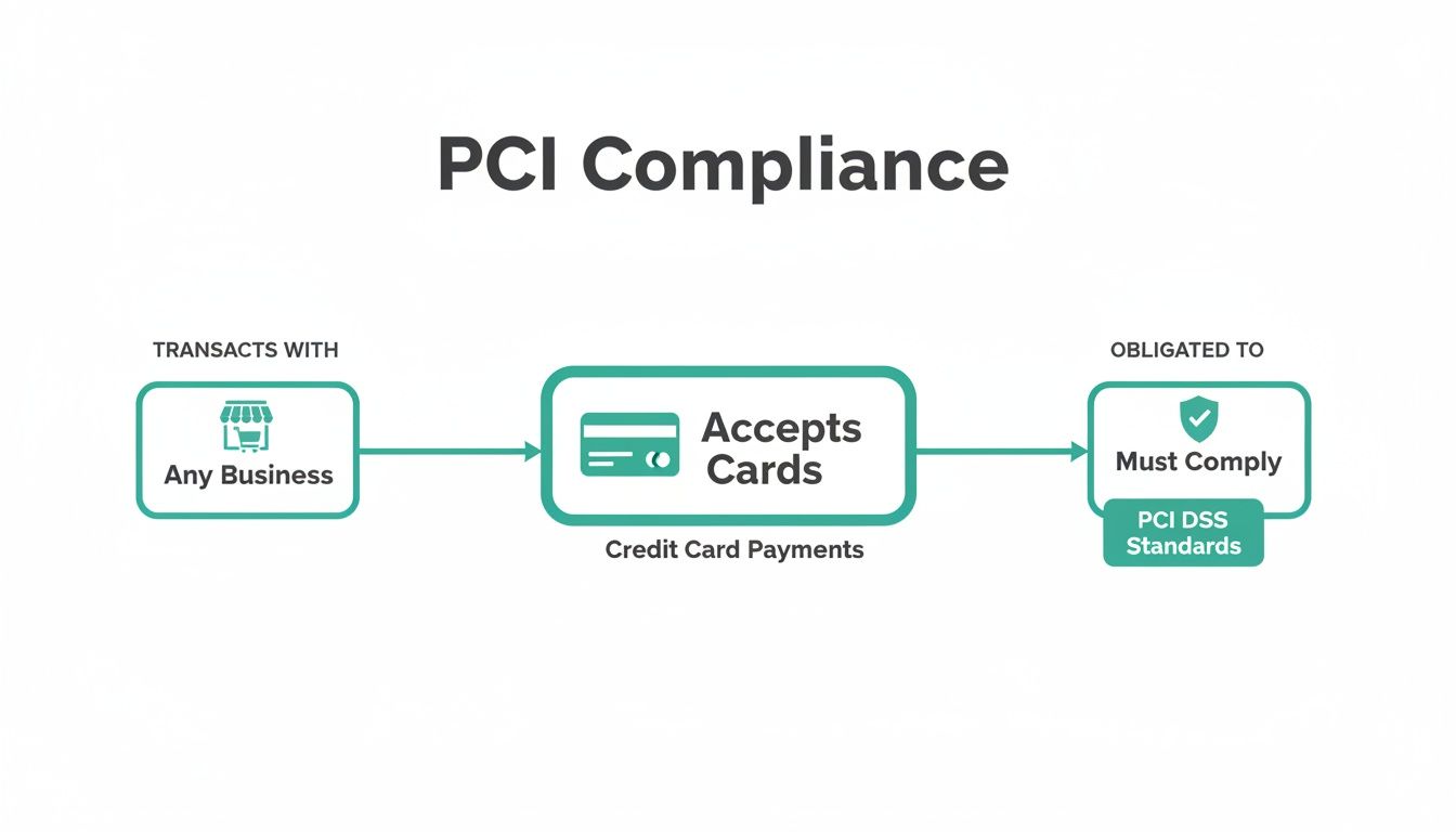 Diagram illustrating PCI Compliance, showing businesses accepting credit card payments must comply with PCI DSS standards.