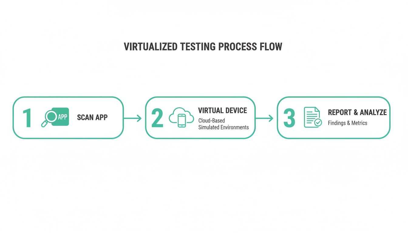 Virtualized testing process flow showing app scanning, virtual device simulation, and report analysis.