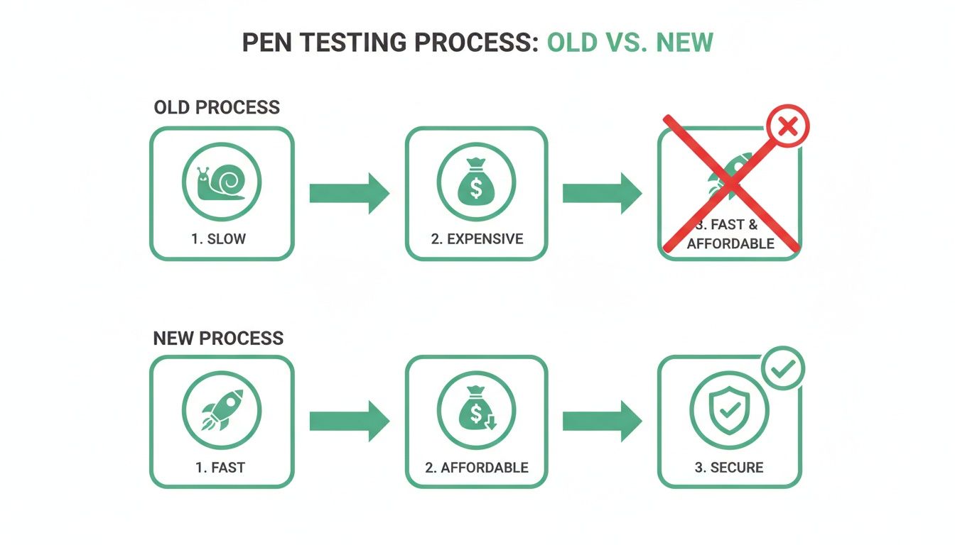 Infographic contrasting old slow, expensive pen testing with new fast, affordable, and secure process.