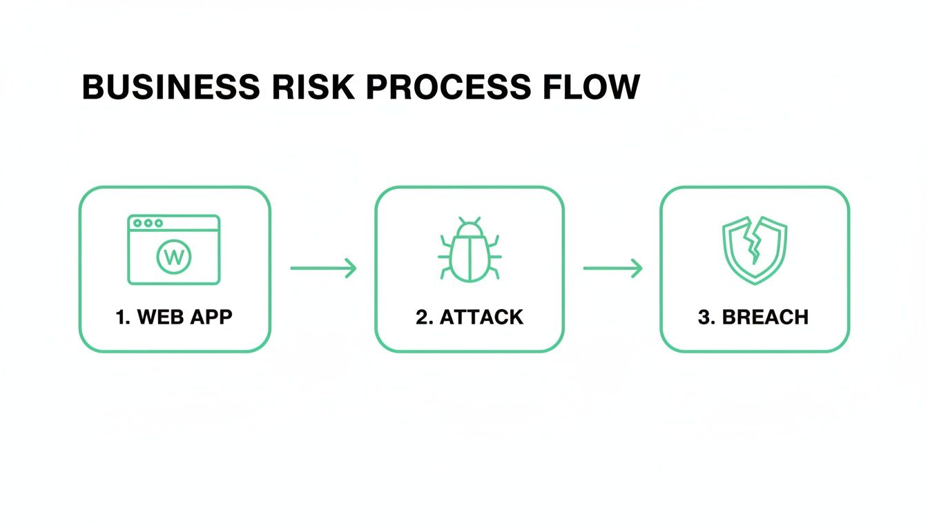 A diagram illustrates the business risk process flow: web app, attack, and breach sequence.