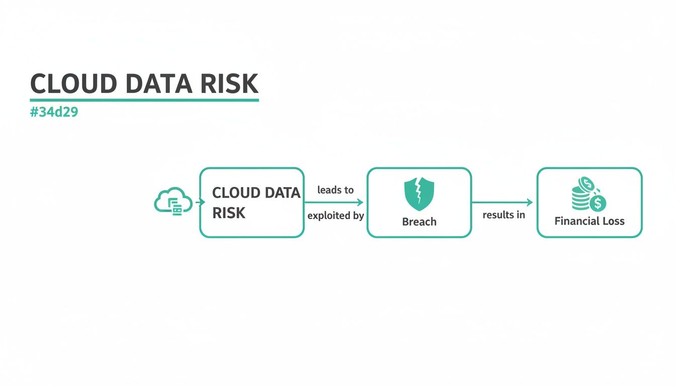 Flowchart illustrating cloud data risk, which is exploited by bad actors leading to a breach and financial loss.