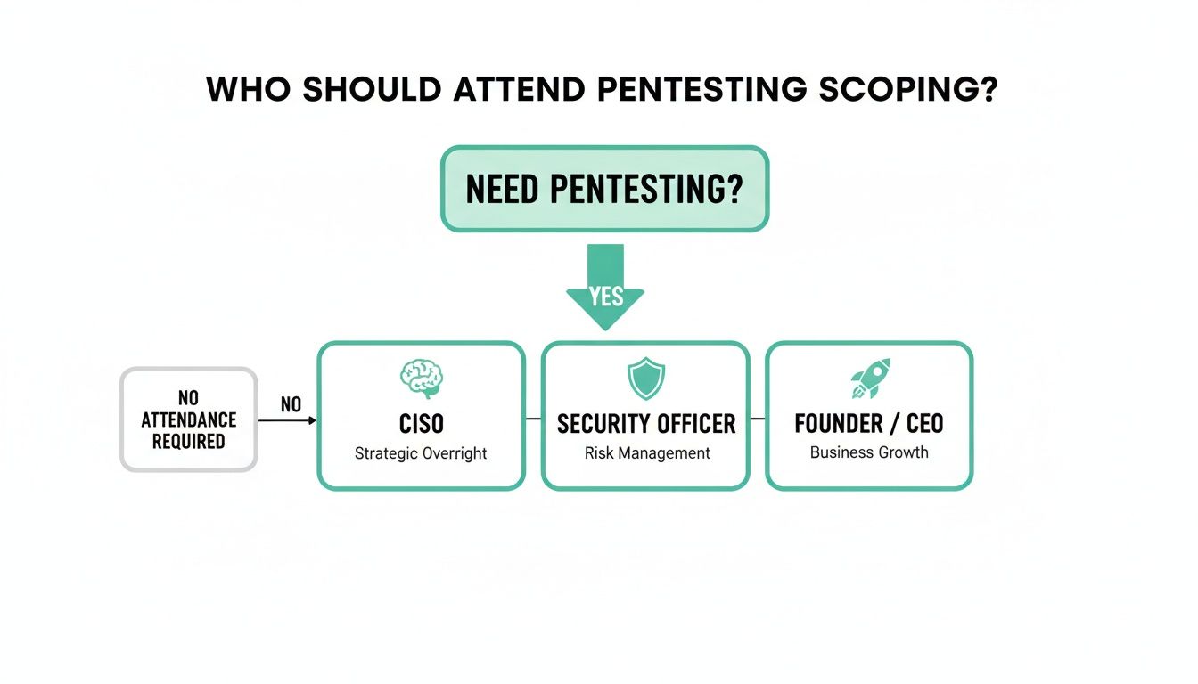 Flowchart detailing who should attend pentesting scoping: CISO, Security Officer, and Founder/CEO.