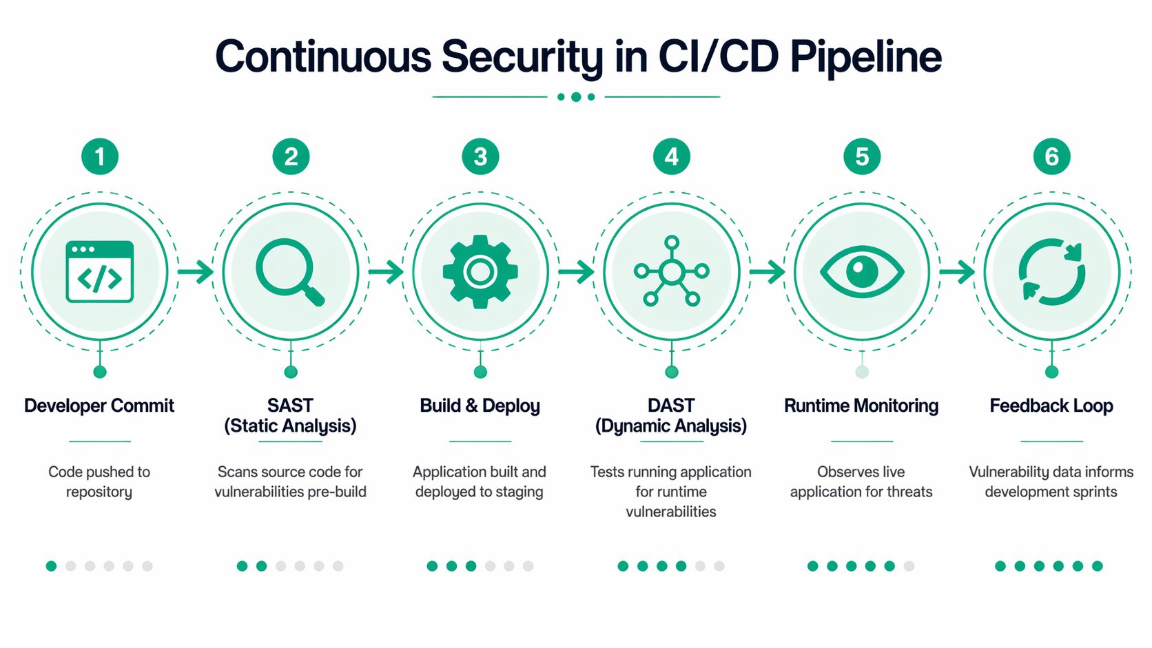 A diagram illustrating the six stages of continuous security implementation within a CI/CD software development pipeline.