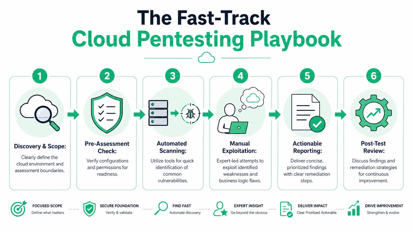 A six-step infographic titled The Fast-Track Cloud Pentesting Playbook outlining the cybersecurity assessment process.