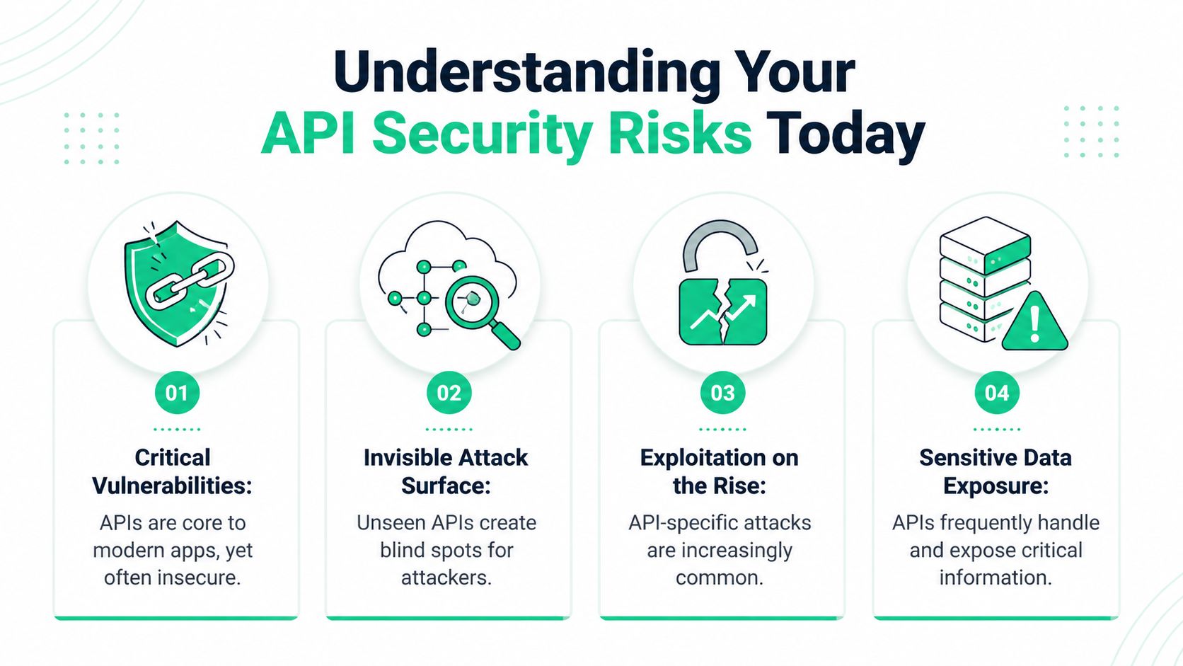 A four-point infographic highlighting critical security risks associated with modern application programming interfaces.