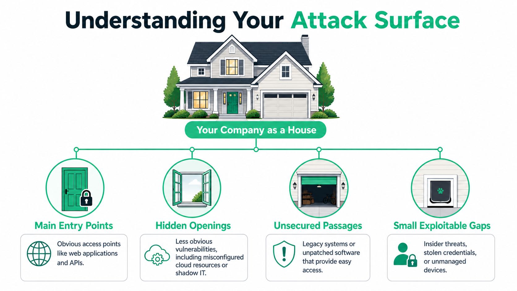 An infographic comparing a company's attack surface to a house with different types of security vulnerabilities.