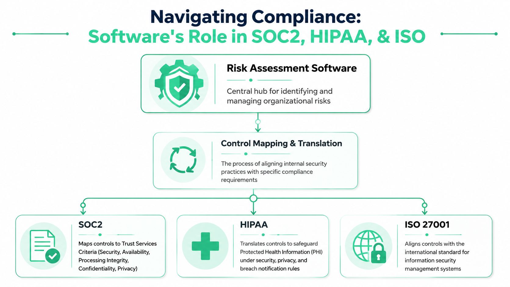 A flowchart showing how risk assessment software helps organizations manage compliance for SOC2, HIPAA, and ISO standards.