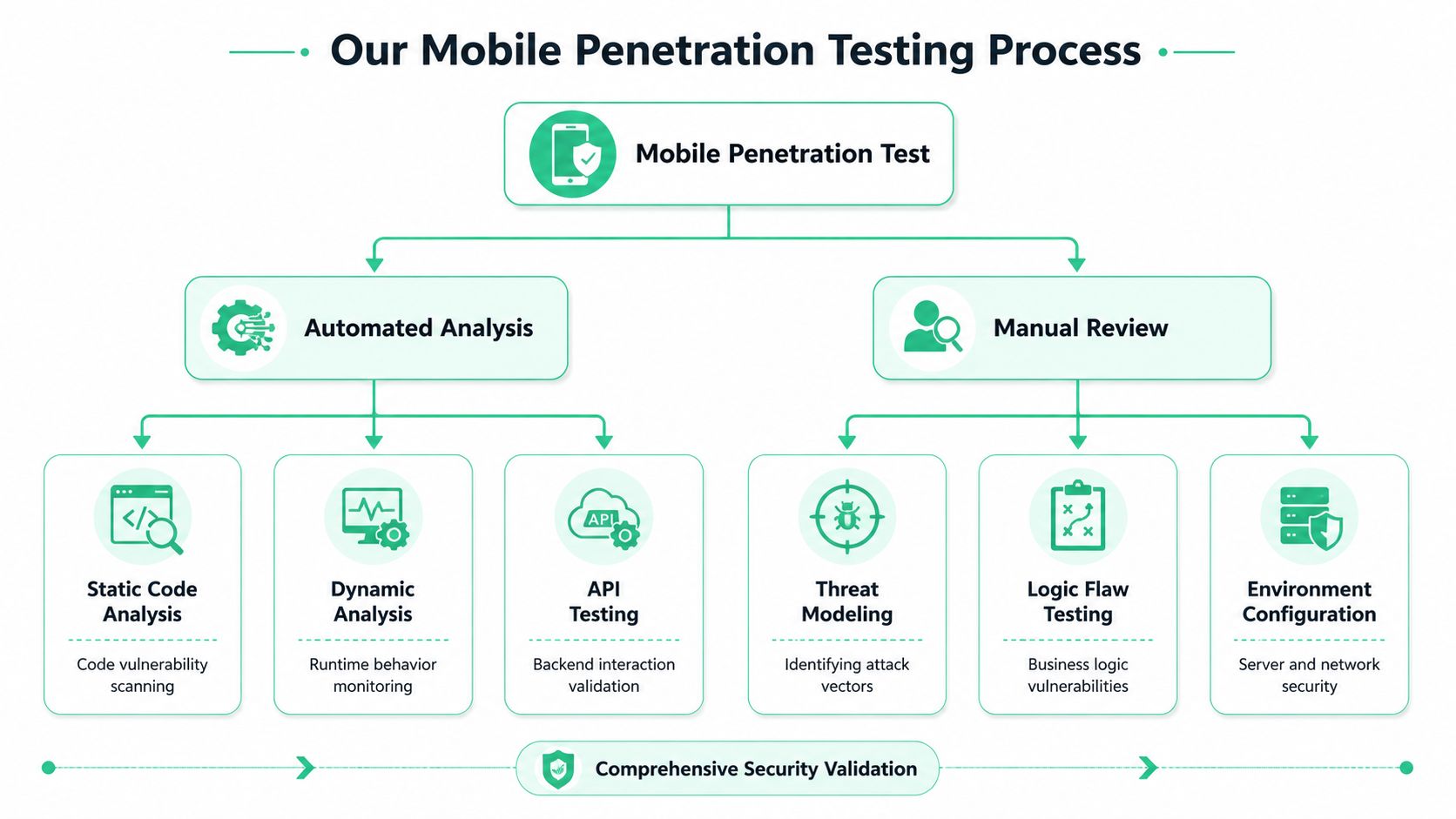 A diagram illustrating a comprehensive mobile penetration testing process involving automated analysis and manual security review steps.