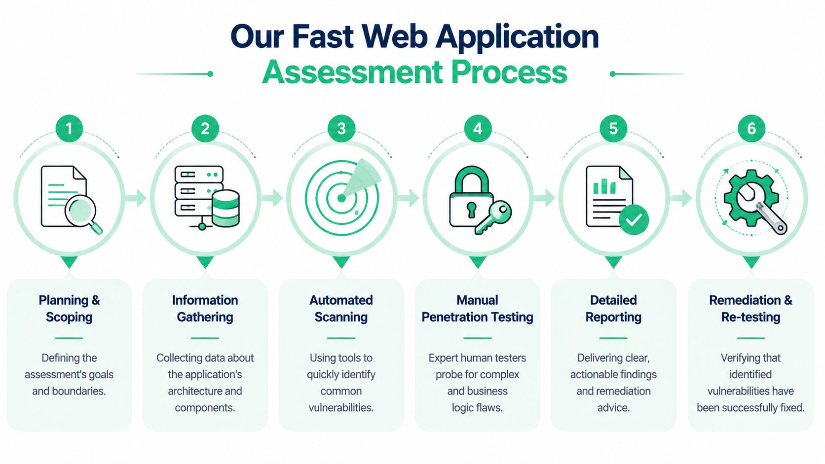 A six-step infographic illustrating the professional web application assessment process from planning to final remediation.