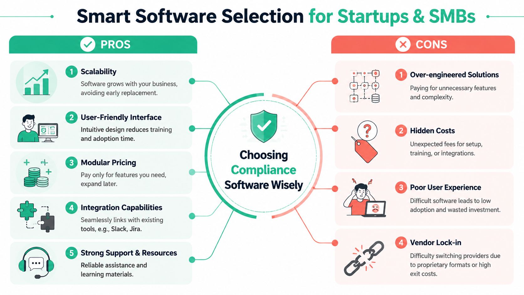An infographic comparing pros and cons of choosing compliance software for startups and small businesses.