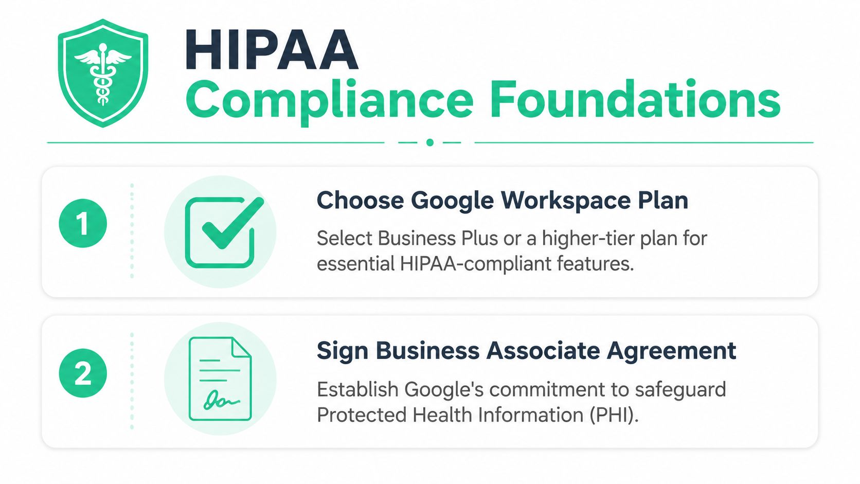 A graphic outlining two steps for HIPAA compliance: choosing a Google Workspace plan and signing a BAA.