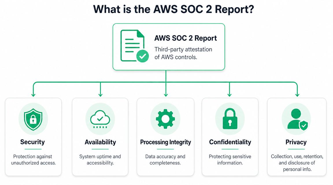A diagram explaining the AWS SOC 2 report and its five trust service principles of compliance.