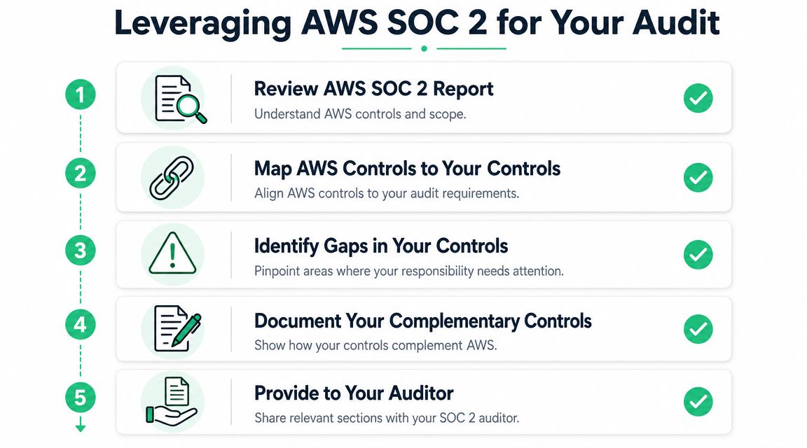 A five-step infographic showing how to leverage the AWS SOC 2 report for your business audit process.