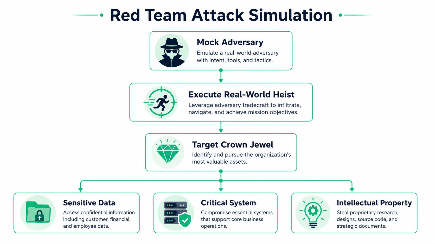 An infographic diagram outlining the sequential steps of a red team cyber attack simulation process.