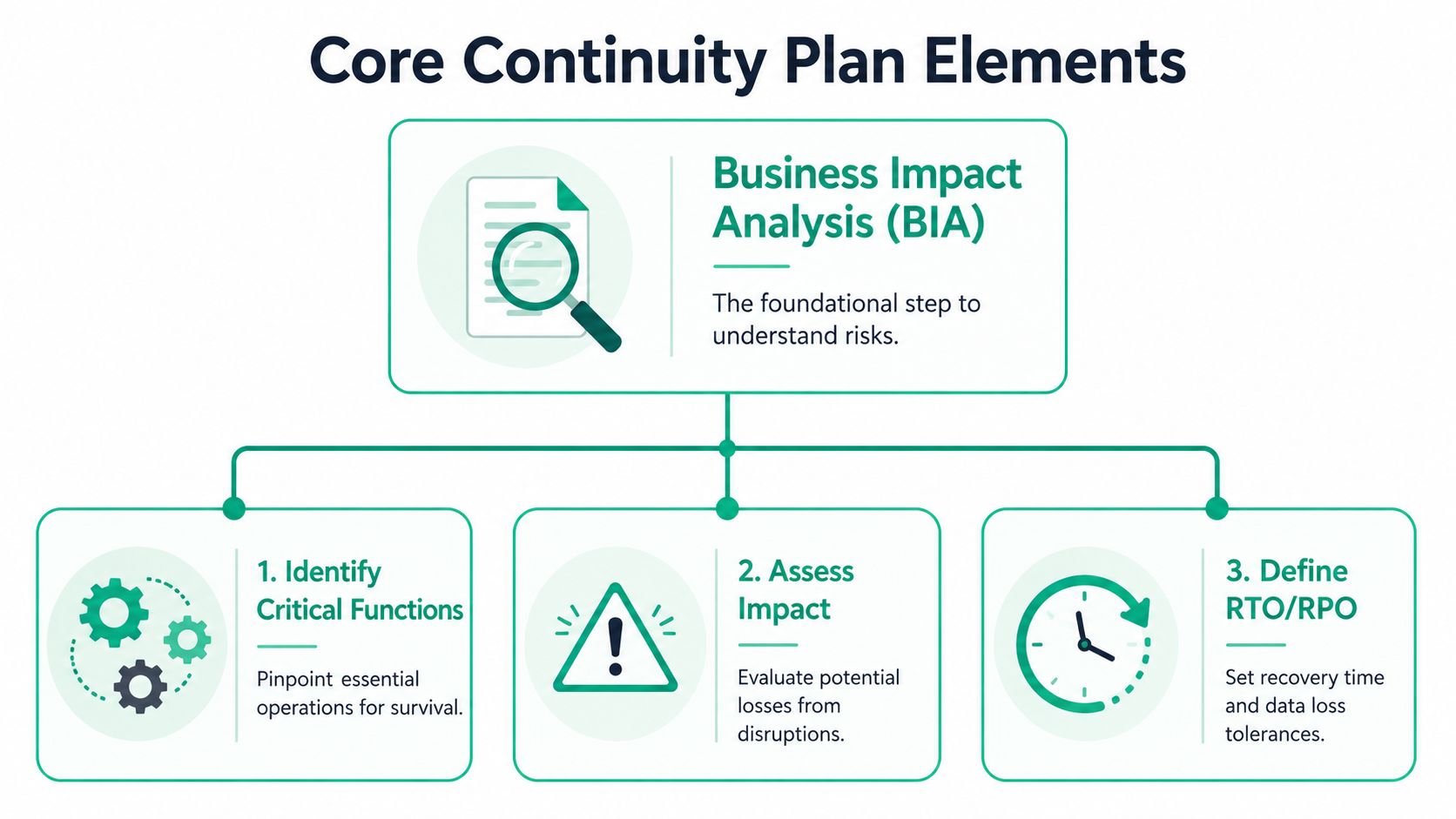 A diagram outlining the core continuity plan elements including business impact analysis, identifying critical functions, assessing impact, and defining RTO/RPO.